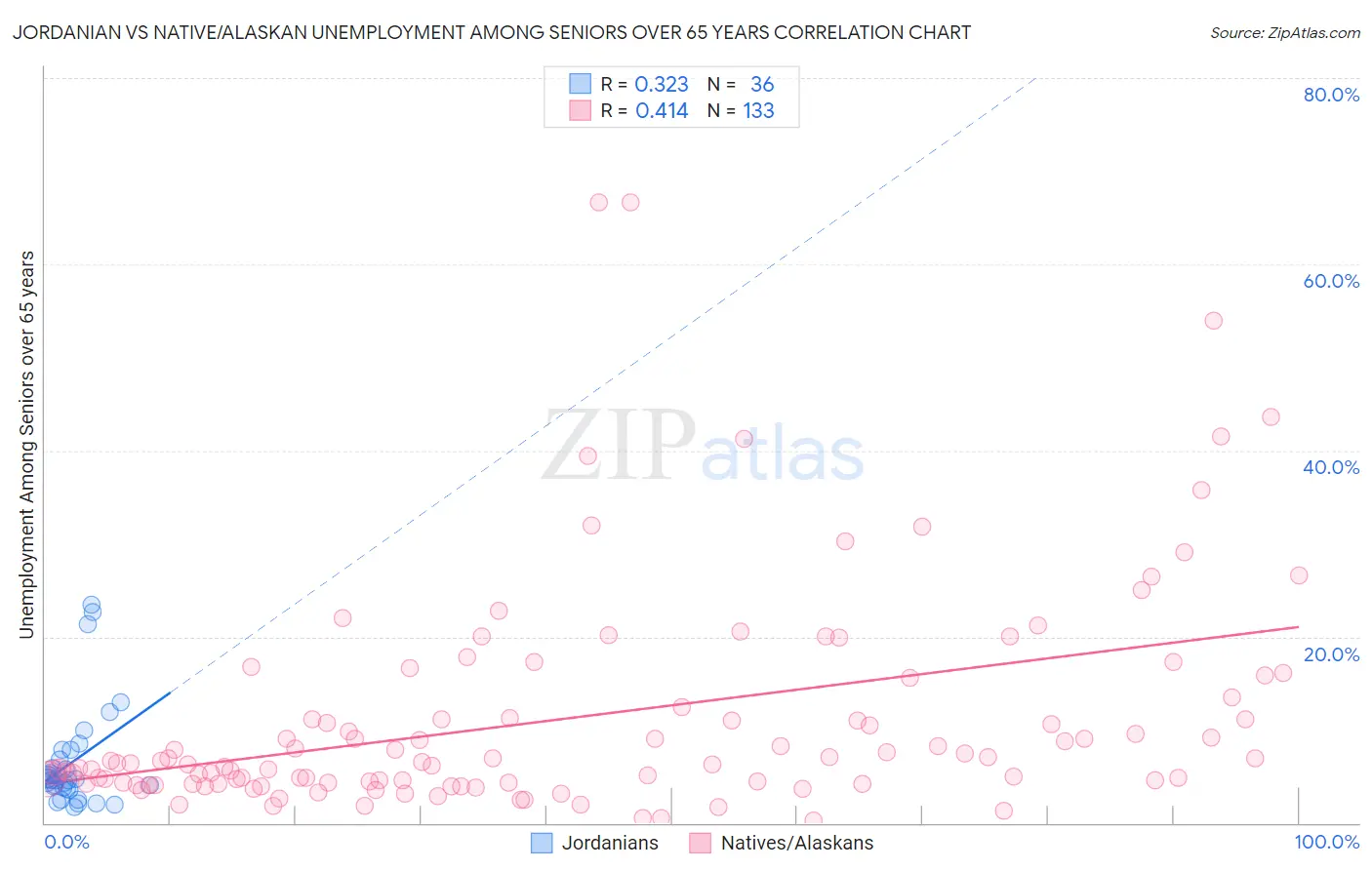 Jordanian vs Native/Alaskan Unemployment Among Seniors over 65 years