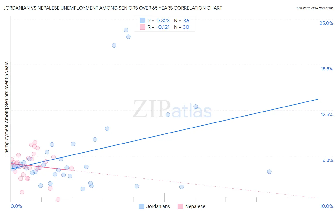 Jordanian vs Nepalese Unemployment Among Seniors over 65 years