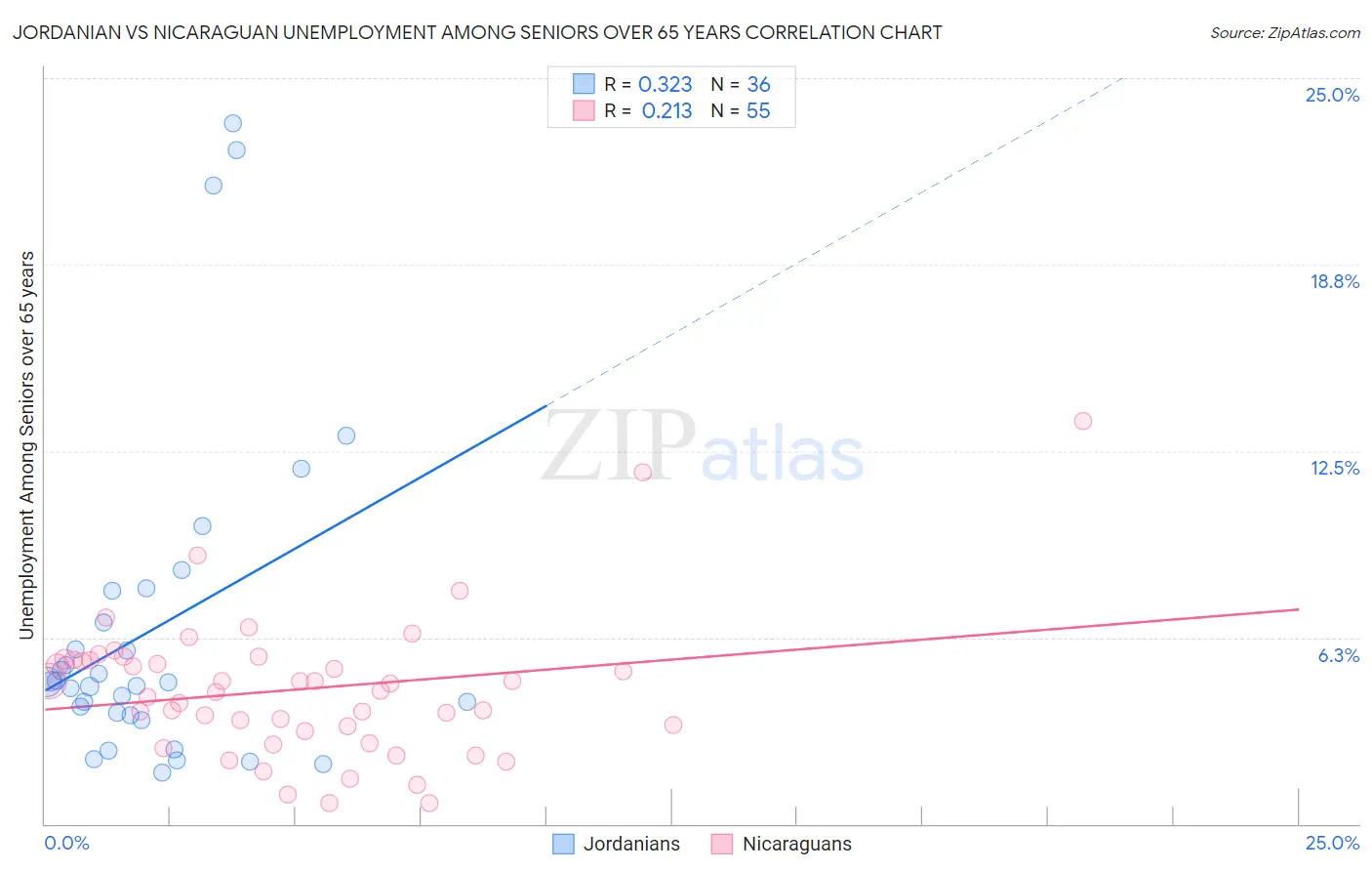 Jordanian vs Nicaraguan Unemployment Among Seniors over 65 years
