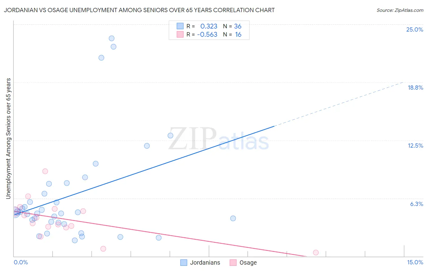 Jordanian vs Osage Unemployment Among Seniors over 65 years