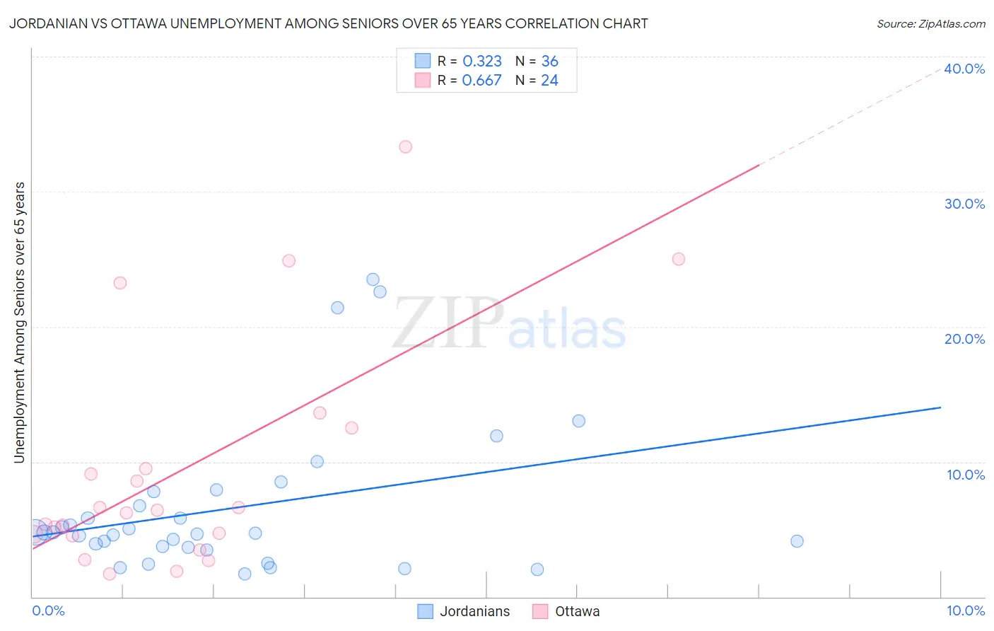 Jordanian vs Ottawa Unemployment Among Seniors over 65 years