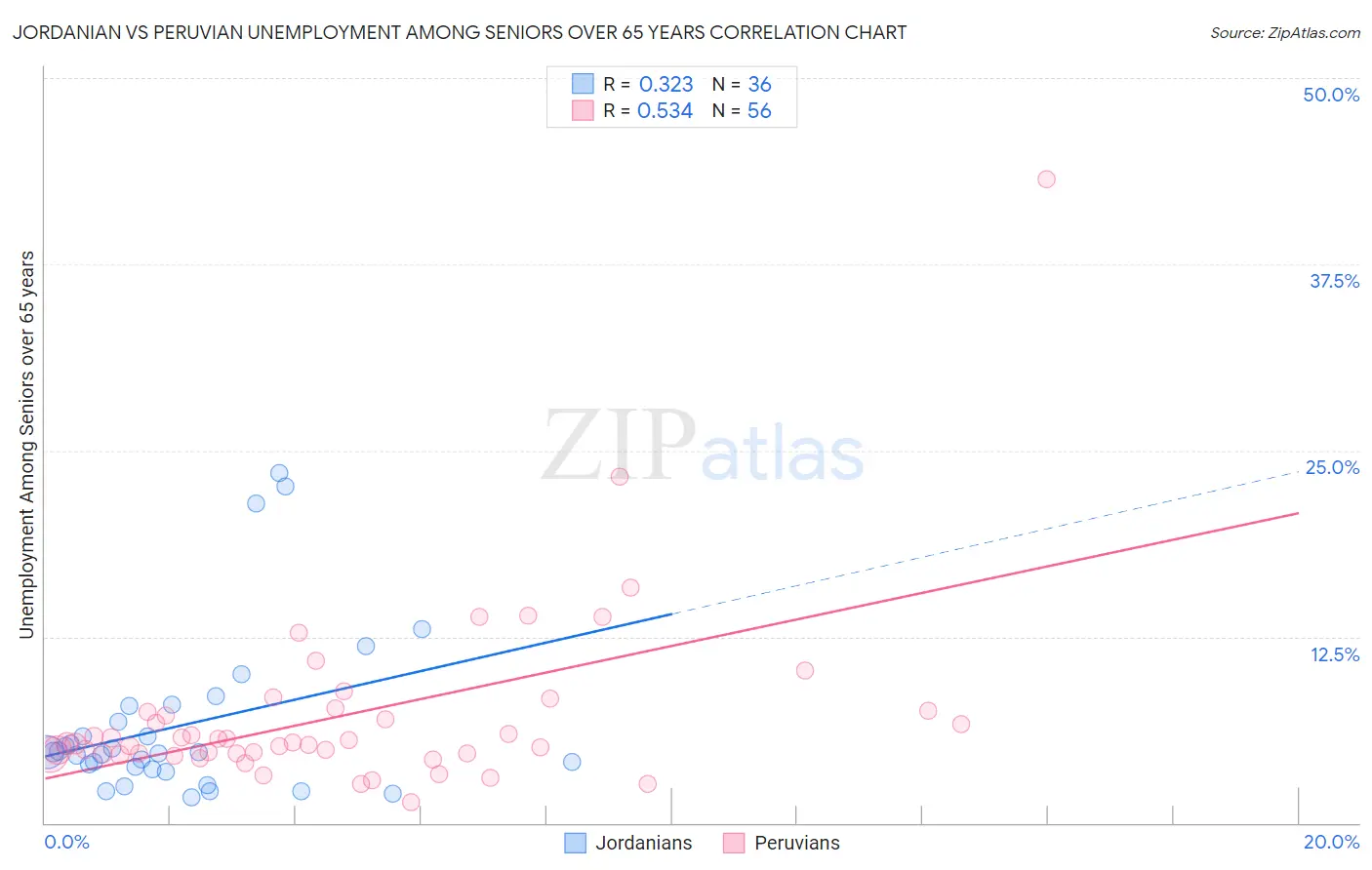 Jordanian vs Peruvian Unemployment Among Seniors over 65 years