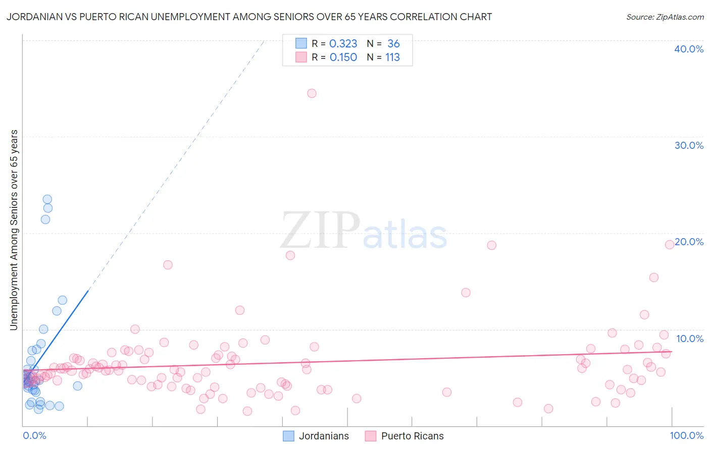 Jordanian vs Puerto Rican Unemployment Among Seniors over 65 years