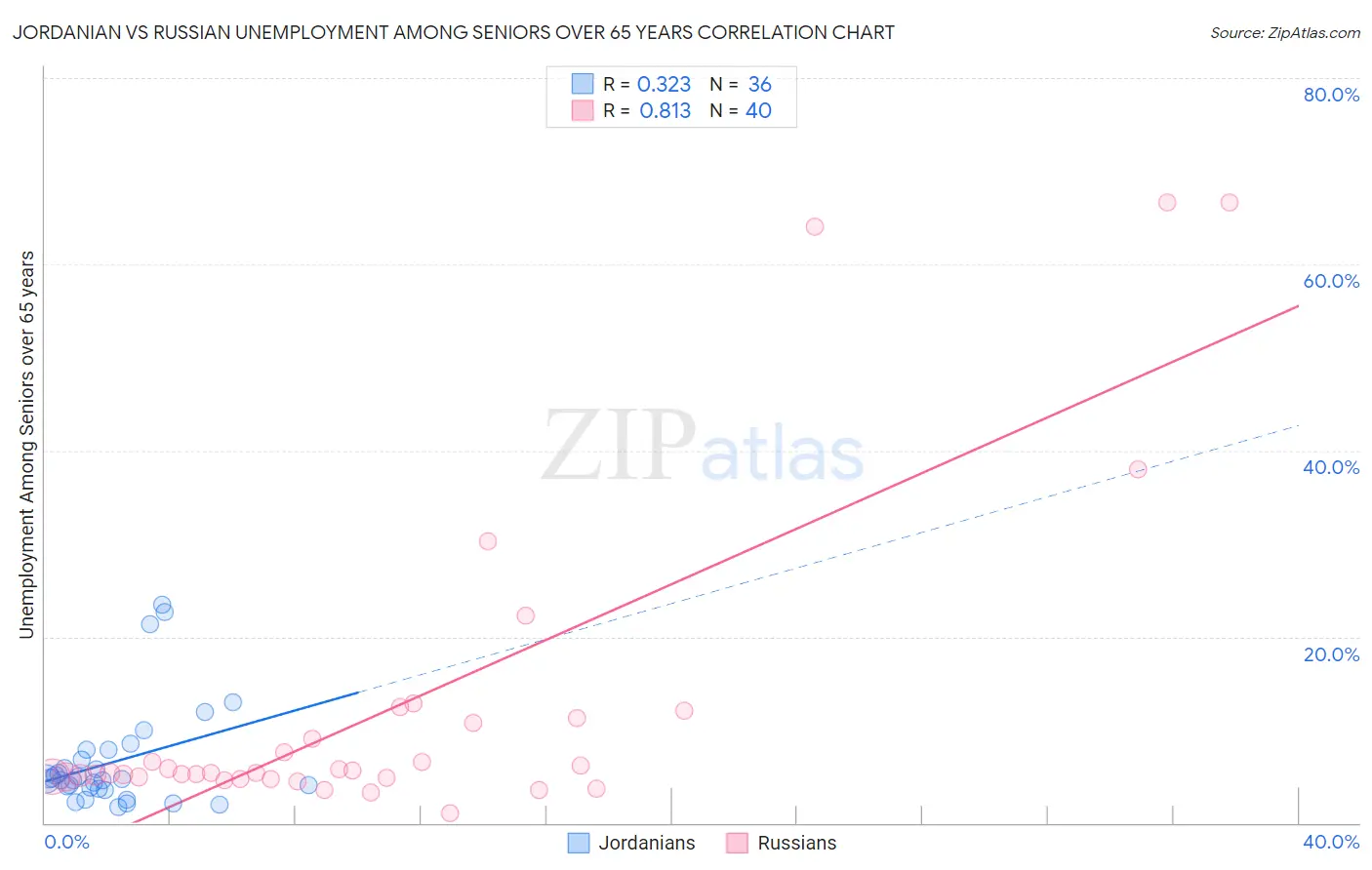 Jordanian vs Russian Unemployment Among Seniors over 65 years