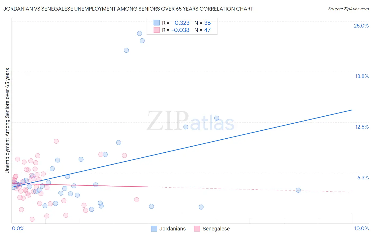 Jordanian vs Senegalese Unemployment Among Seniors over 65 years