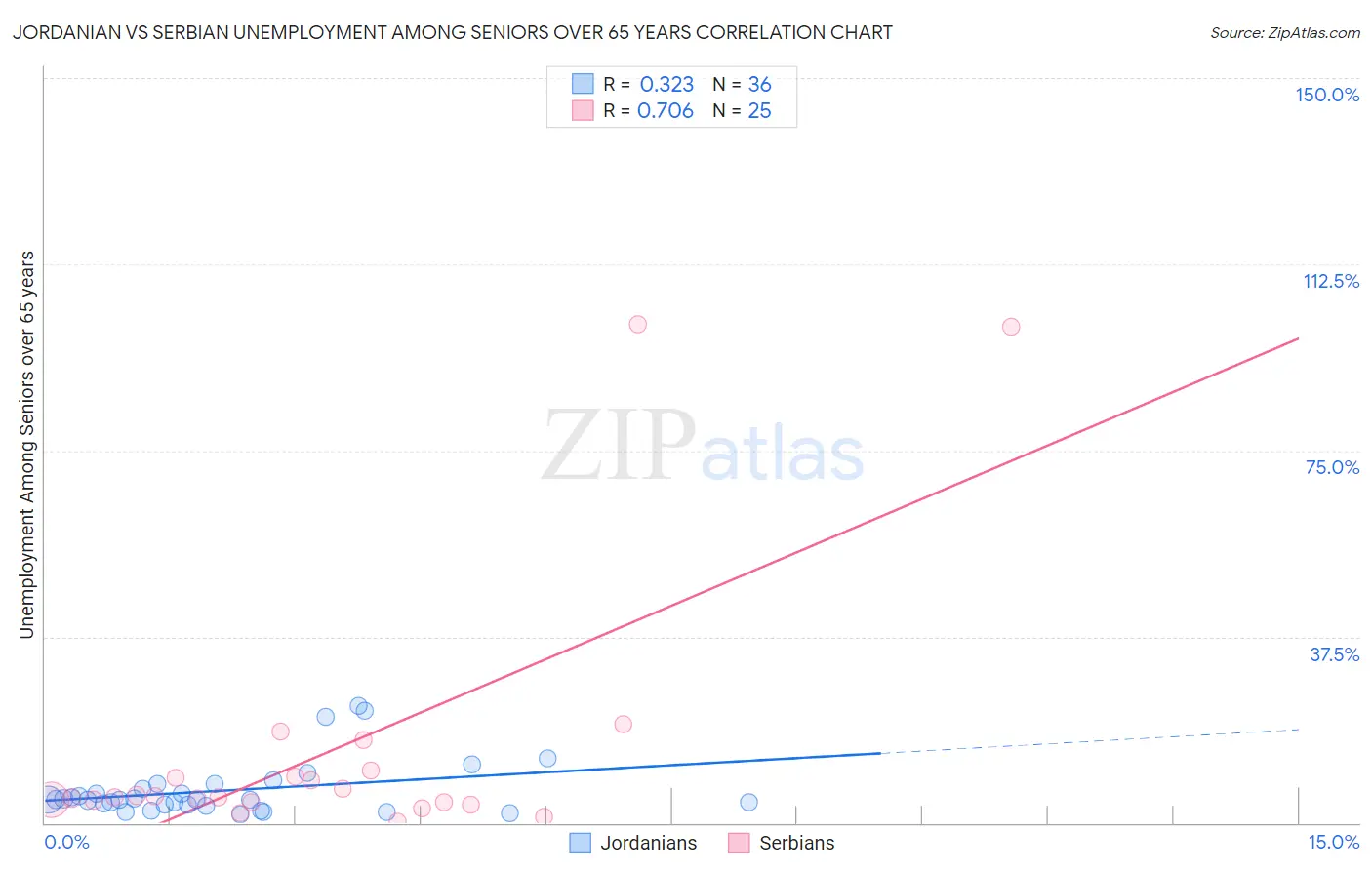 Jordanian vs Serbian Unemployment Among Seniors over 65 years