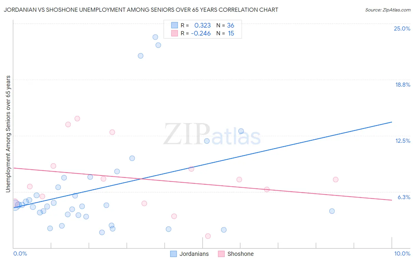Jordanian vs Shoshone Unemployment Among Seniors over 65 years