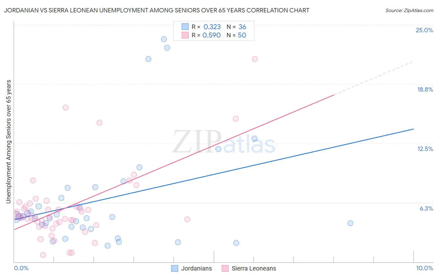 Jordanian vs Sierra Leonean Unemployment Among Seniors over 65 years