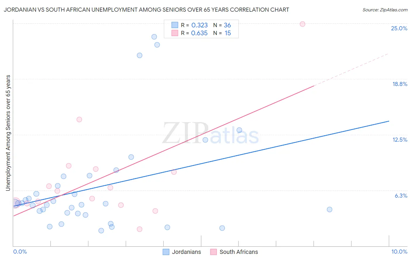 Jordanian vs South African Unemployment Among Seniors over 65 years