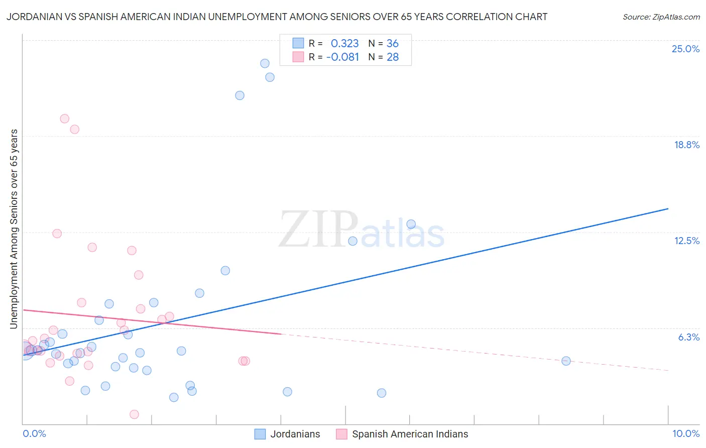 Jordanian vs Spanish American Indian Unemployment Among Seniors over 65 years