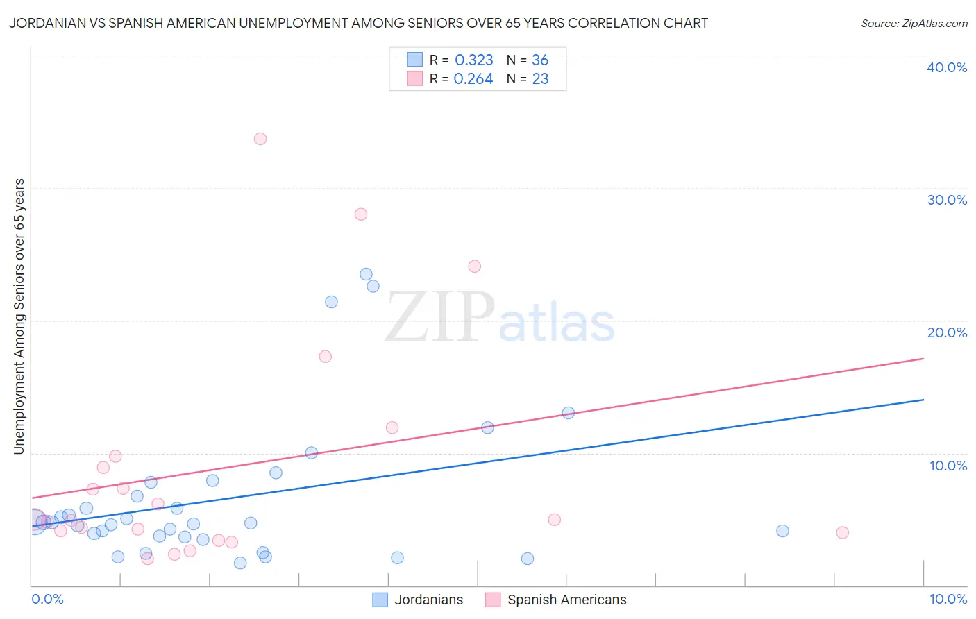 Jordanian vs Spanish American Unemployment Among Seniors over 65 years