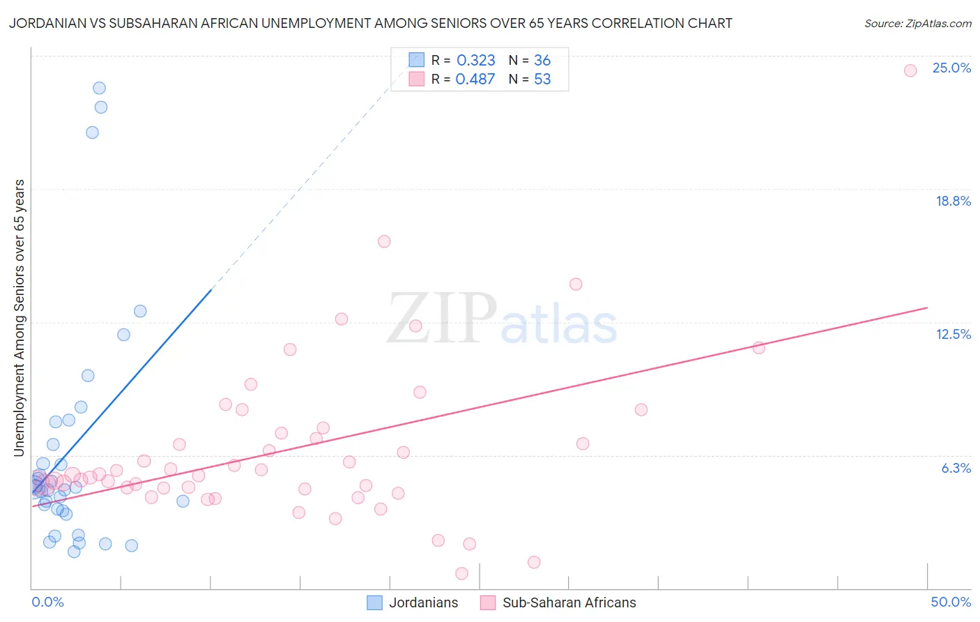 Jordanian vs Subsaharan African Unemployment Among Seniors over 65 years