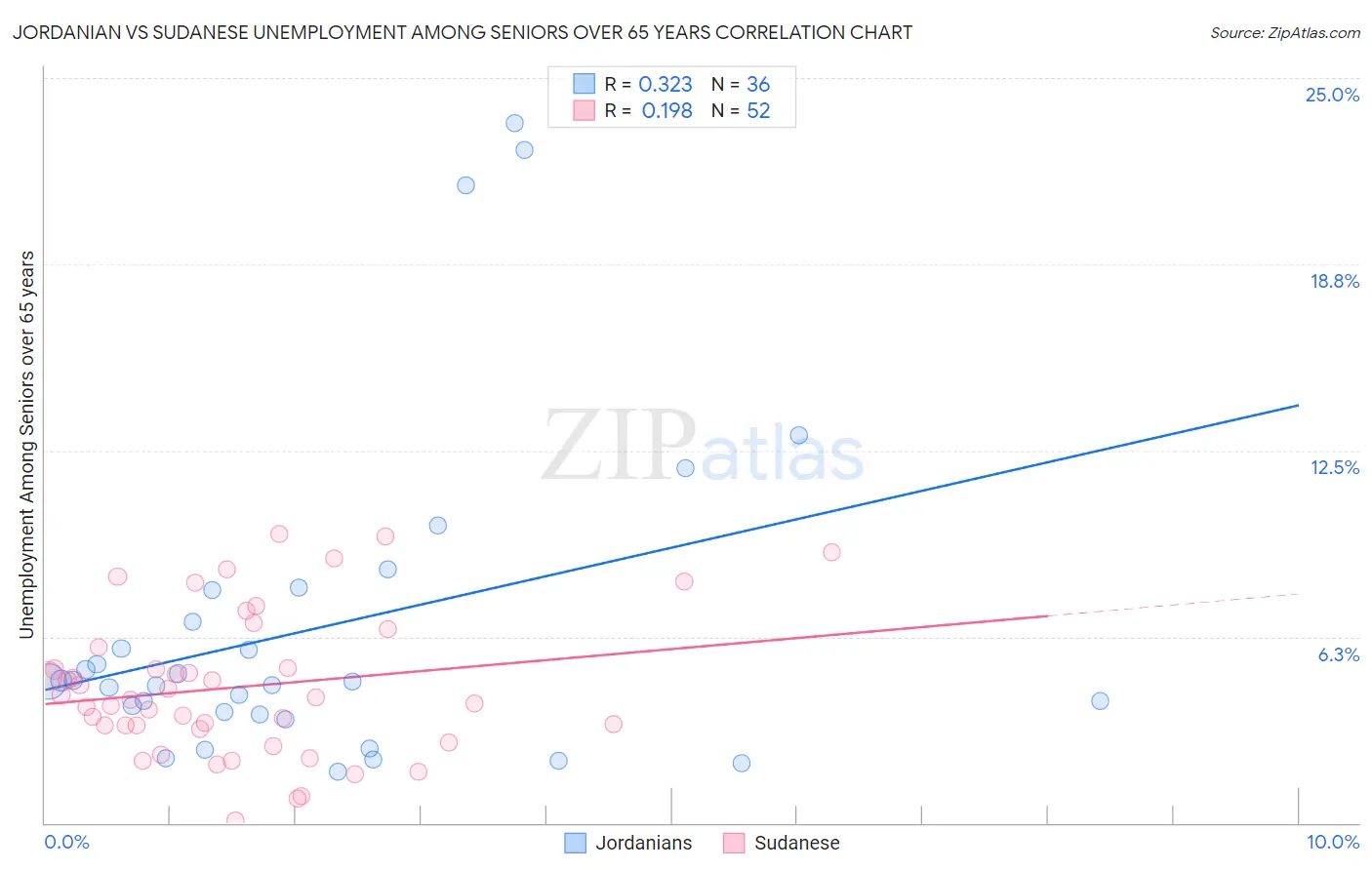 Jordanian vs Sudanese Unemployment Among Seniors over 65 years