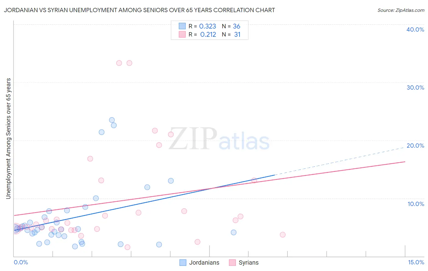 Jordanian vs Syrian Unemployment Among Seniors over 65 years