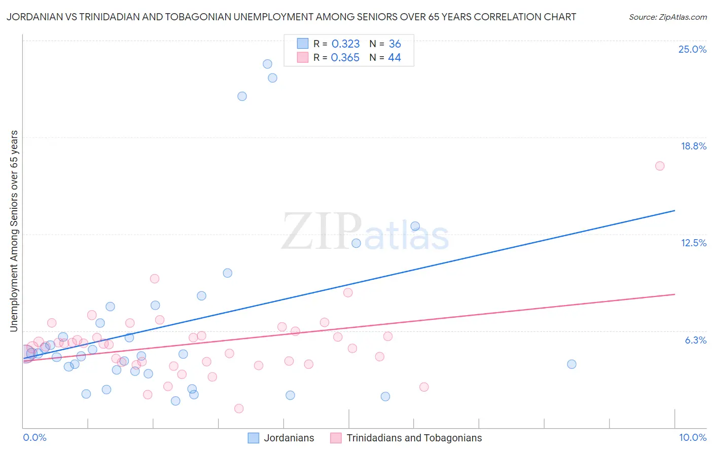 Jordanian vs Trinidadian and Tobagonian Unemployment Among Seniors over 65 years