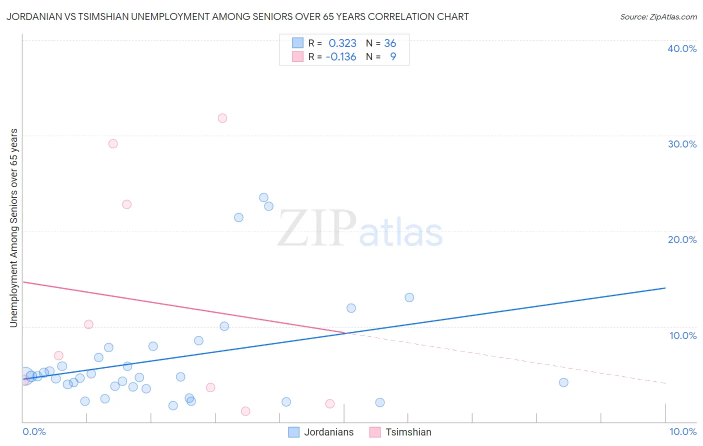 Jordanian vs Tsimshian Unemployment Among Seniors over 65 years