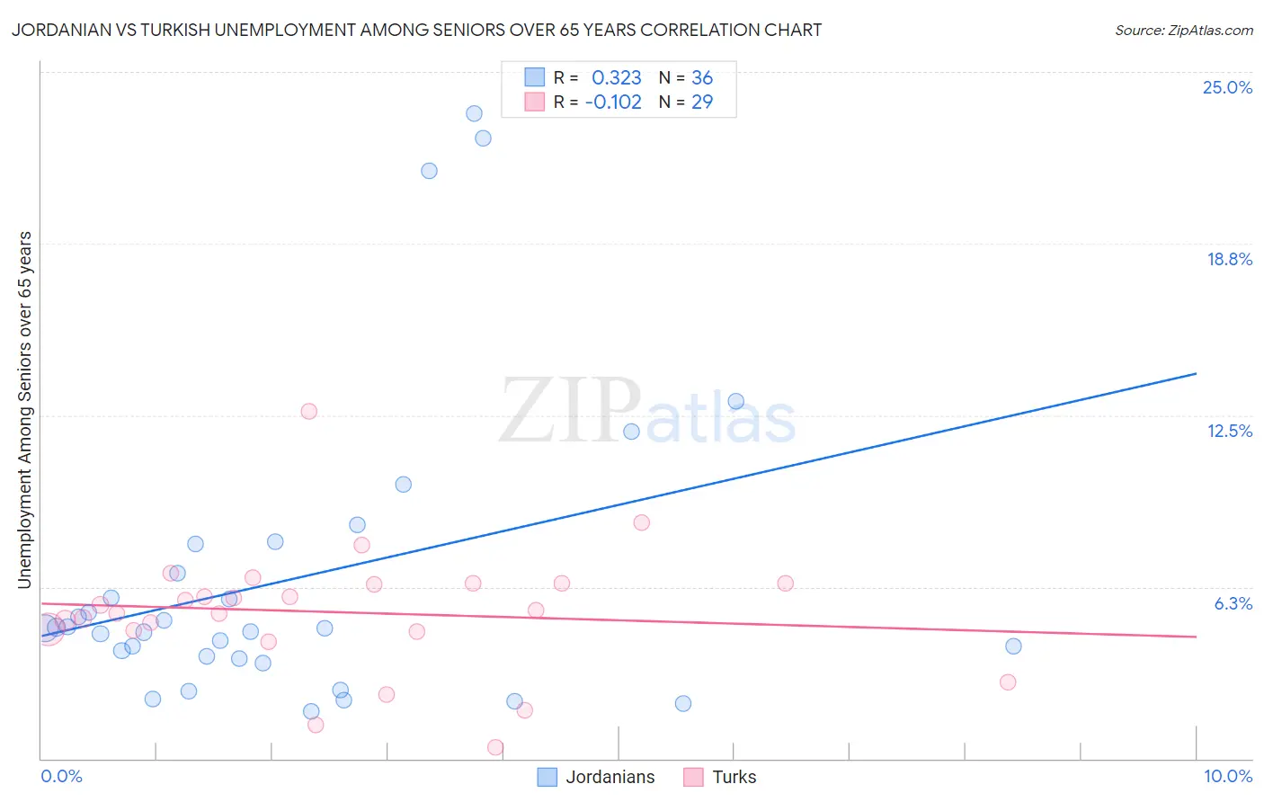 Jordanian vs Turkish Unemployment Among Seniors over 65 years