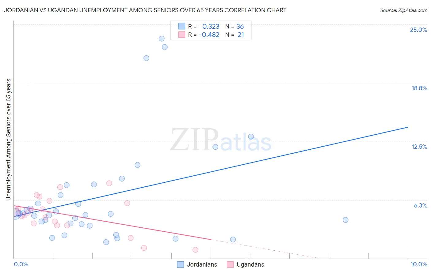Jordanian vs Ugandan Unemployment Among Seniors over 65 years