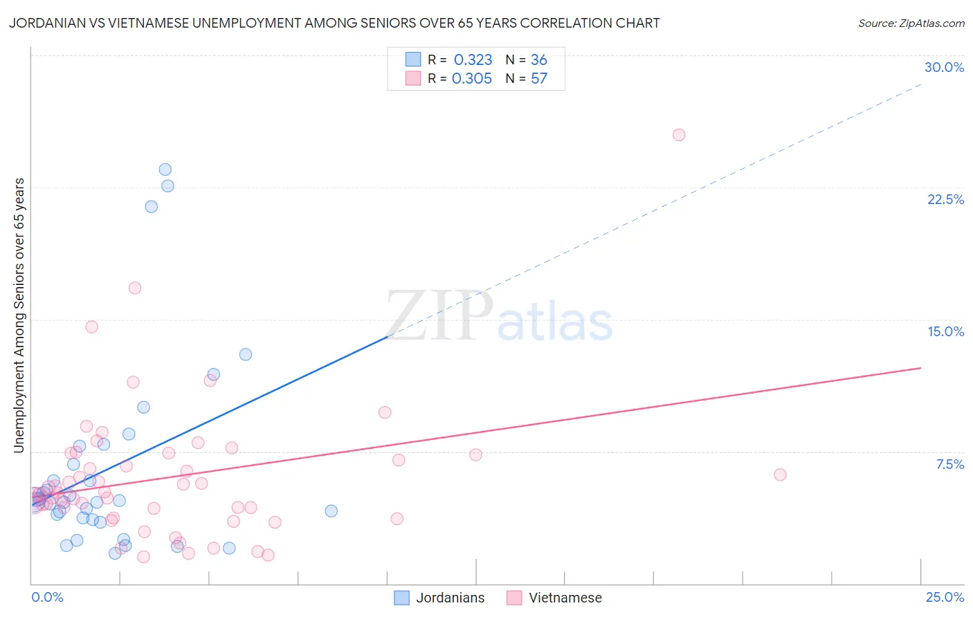 Jordanian vs Vietnamese Unemployment Among Seniors over 65 years