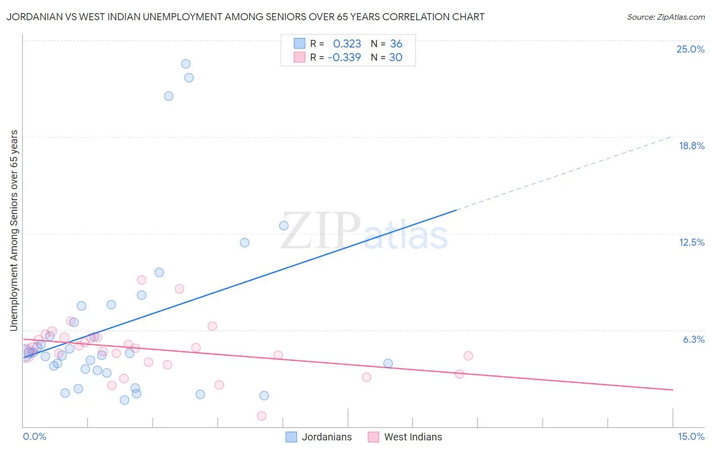 Jordanian vs West Indian Unemployment Among Seniors over 65 years