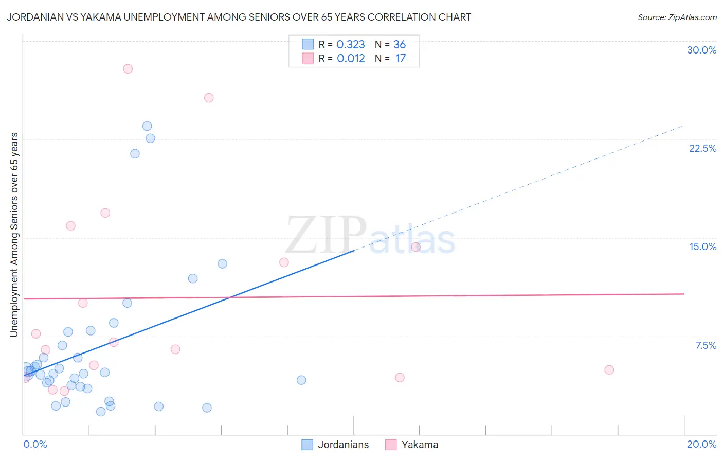 Jordanian vs Yakama Unemployment Among Seniors over 65 years