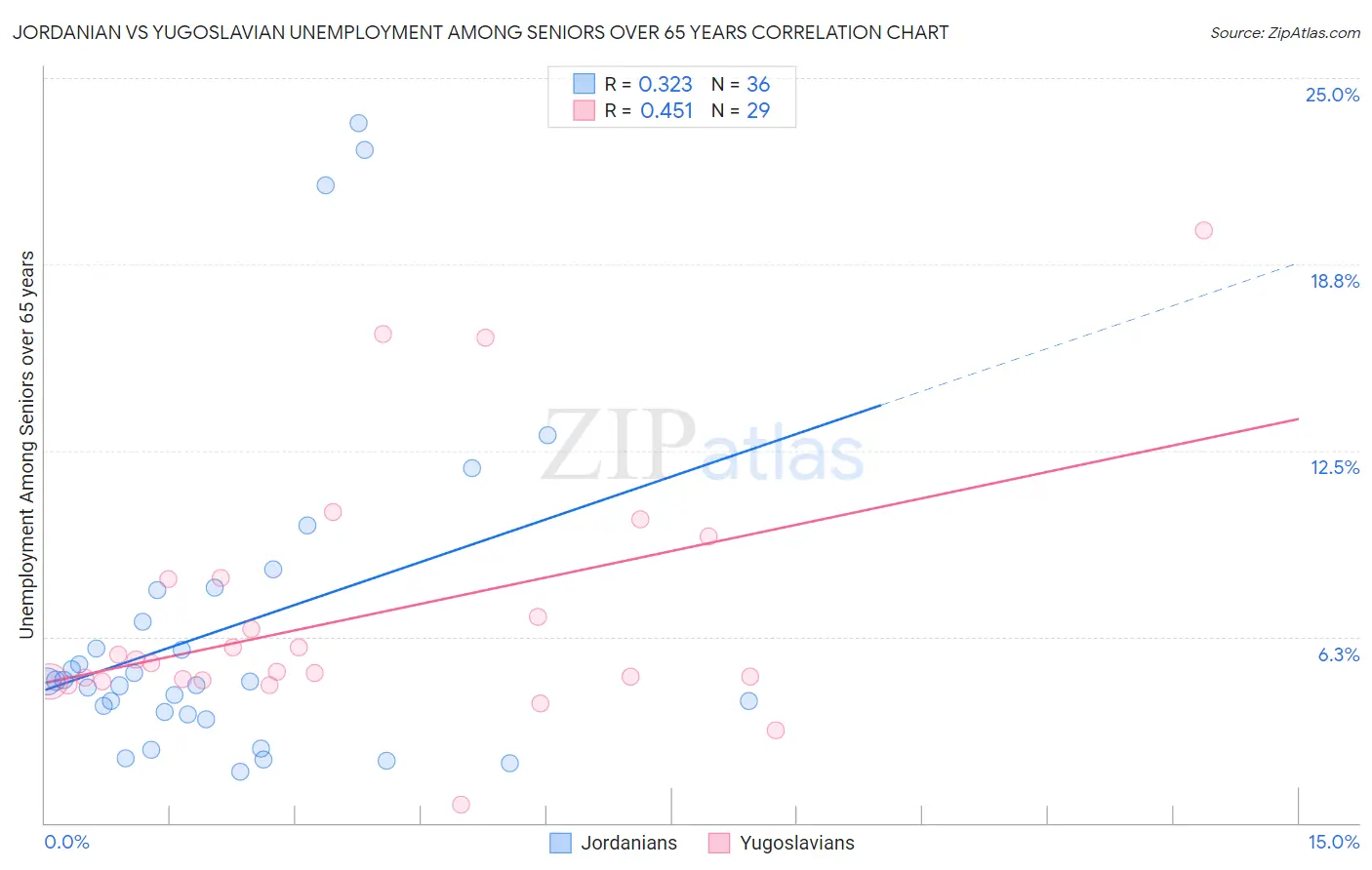 Jordanian vs Yugoslavian Unemployment Among Seniors over 65 years