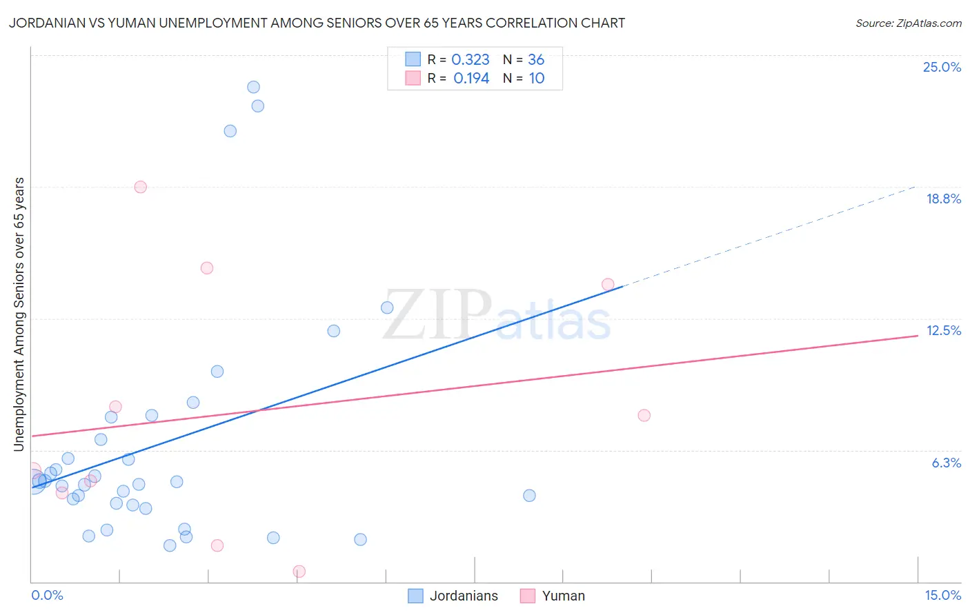 Jordanian vs Yuman Unemployment Among Seniors over 65 years
