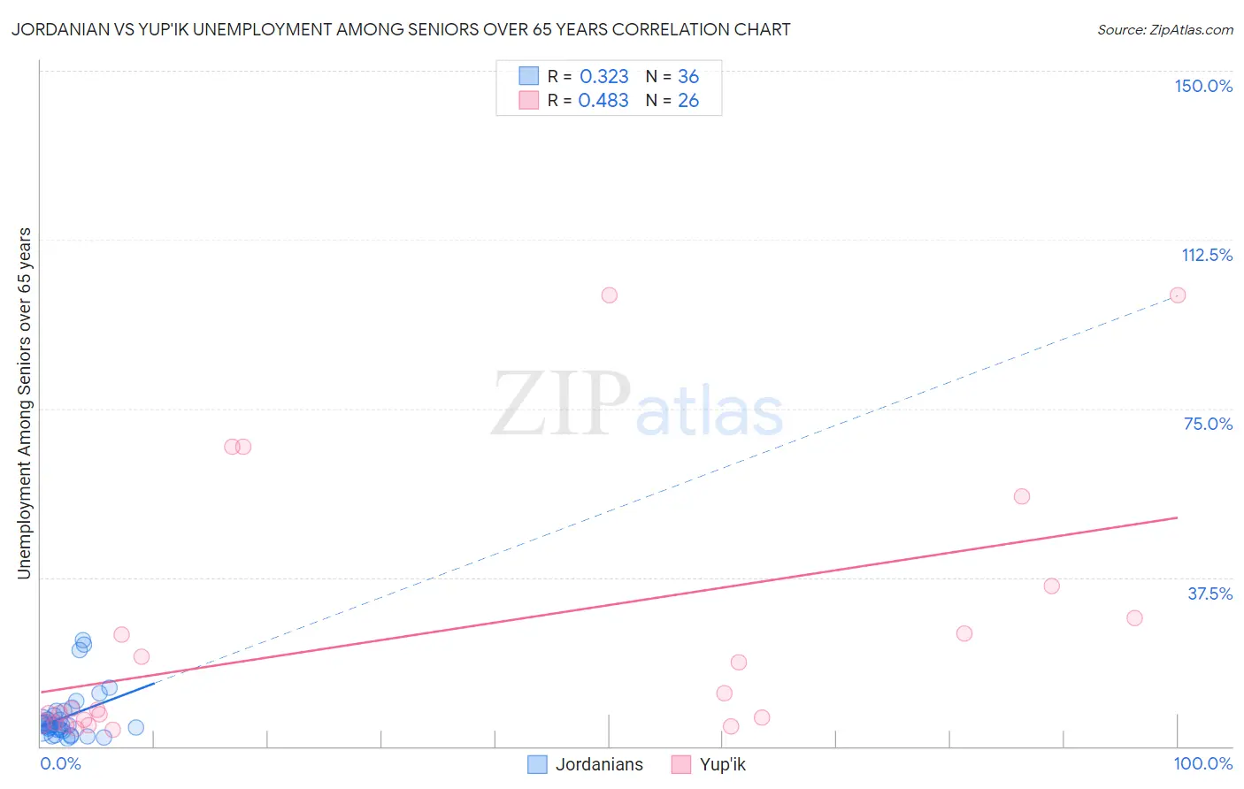 Jordanian vs Yup'ik Unemployment Among Seniors over 65 years