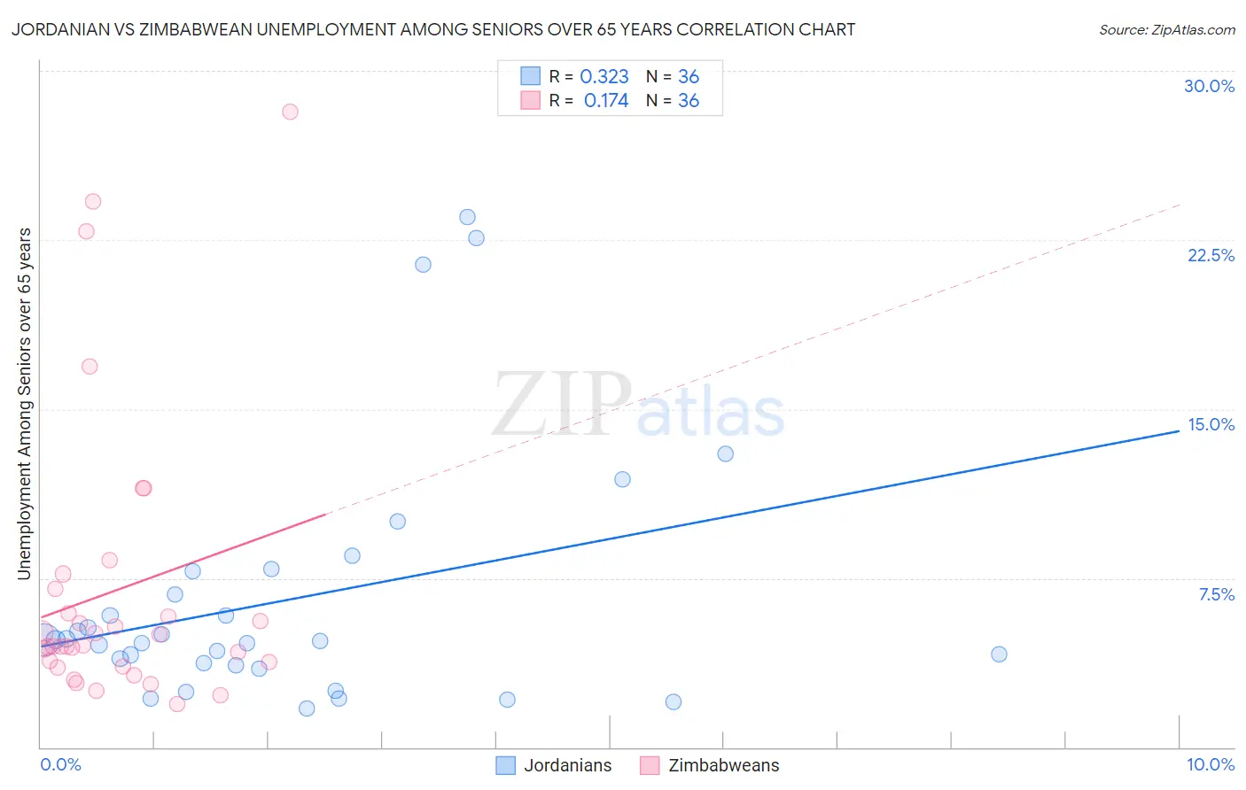 Jordanian vs Zimbabwean Unemployment Among Seniors over 65 years