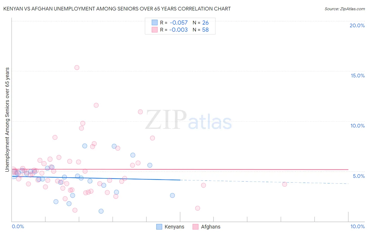 Kenyan vs Afghan Unemployment Among Seniors over 65 years