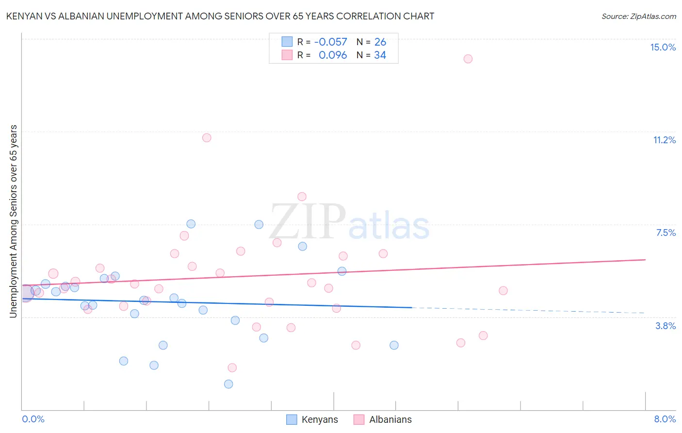 Kenyan vs Albanian Unemployment Among Seniors over 65 years