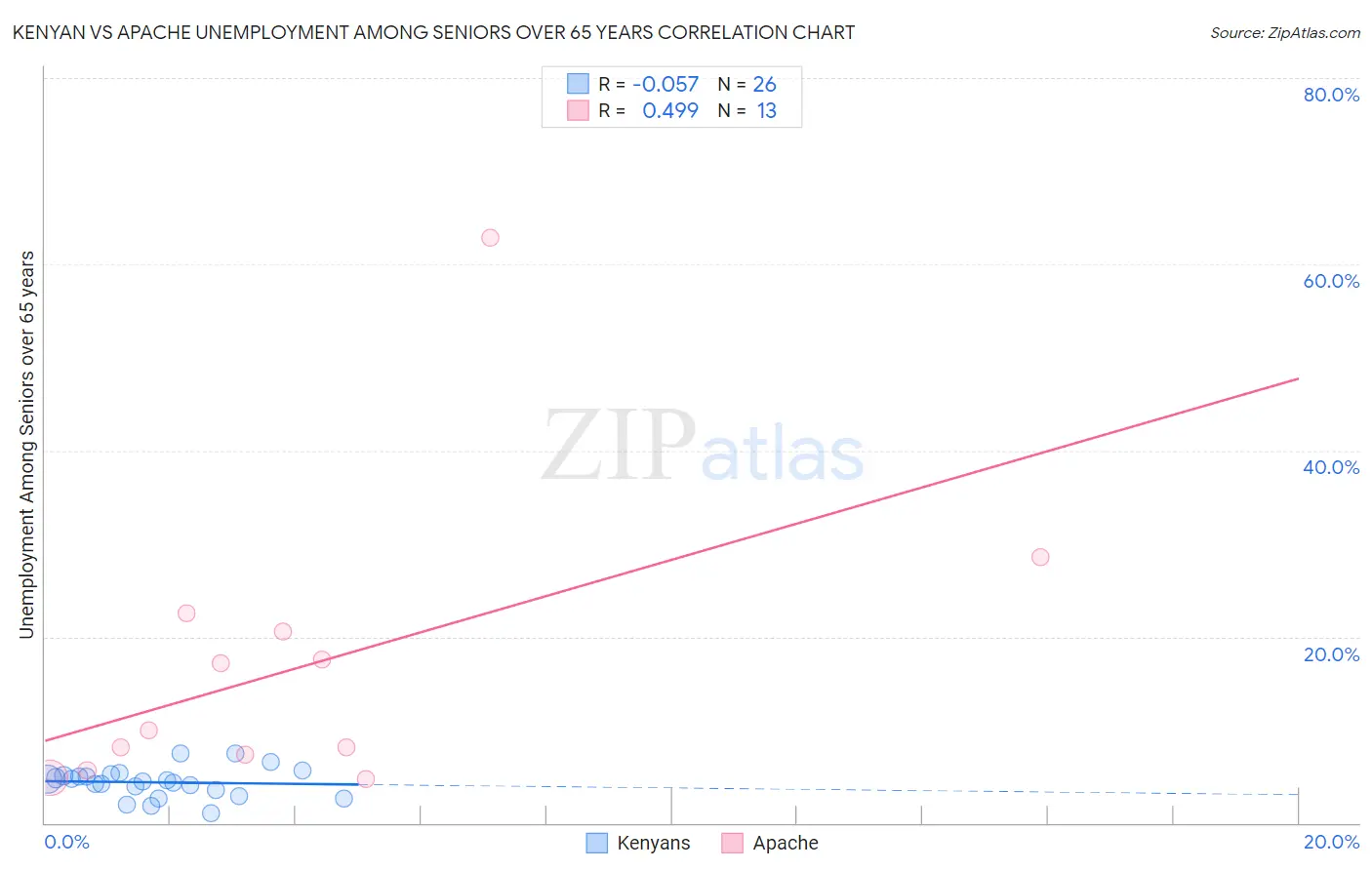 Kenyan vs Apache Unemployment Among Seniors over 65 years