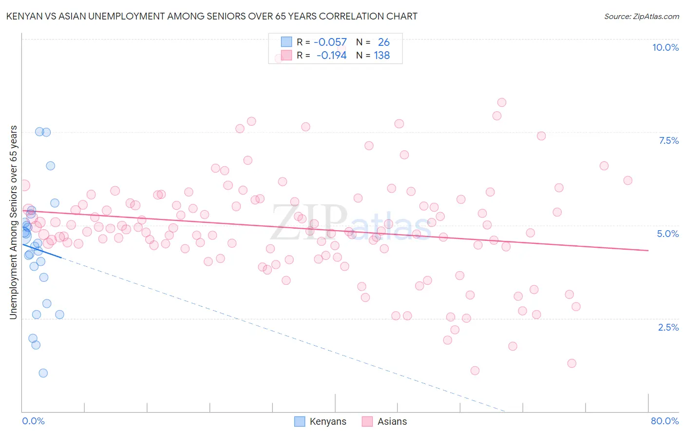 Kenyan vs Asian Unemployment Among Seniors over 65 years