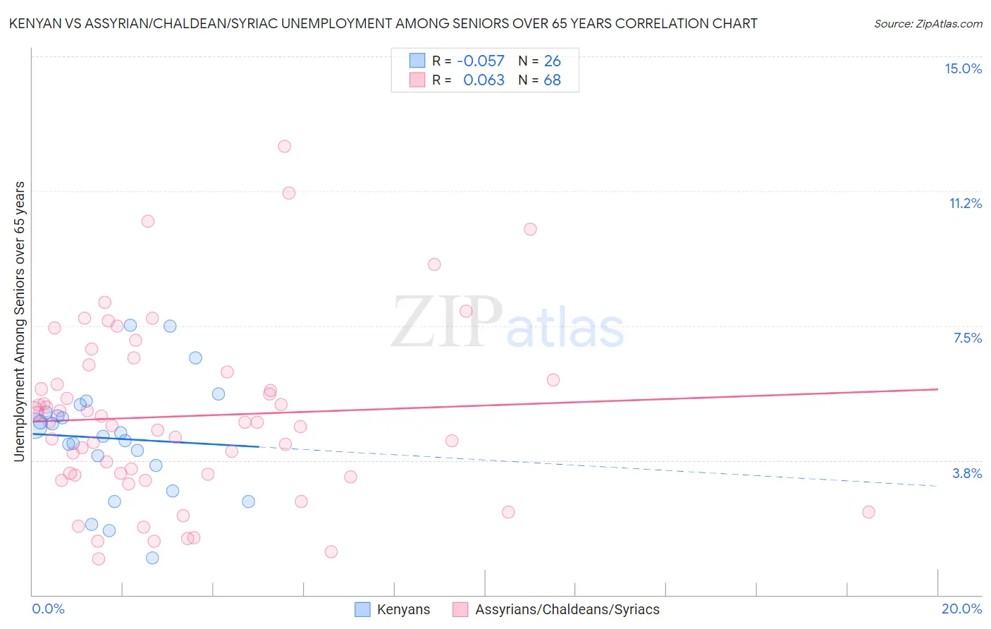 Kenyan vs Assyrian/Chaldean/Syriac Unemployment Among Seniors over 65 years