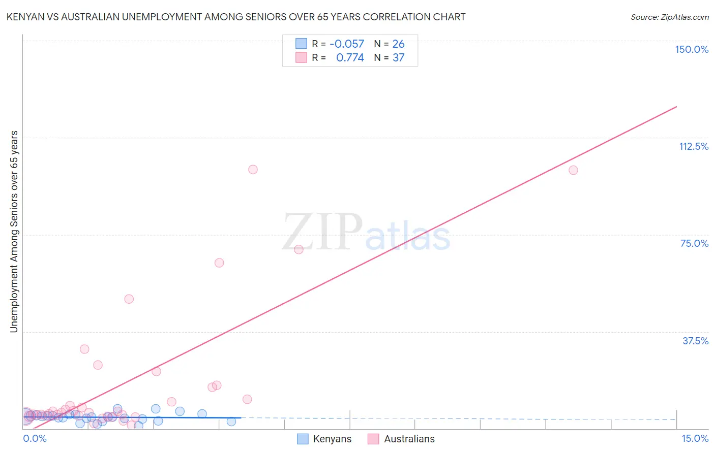 Kenyan vs Australian Unemployment Among Seniors over 65 years