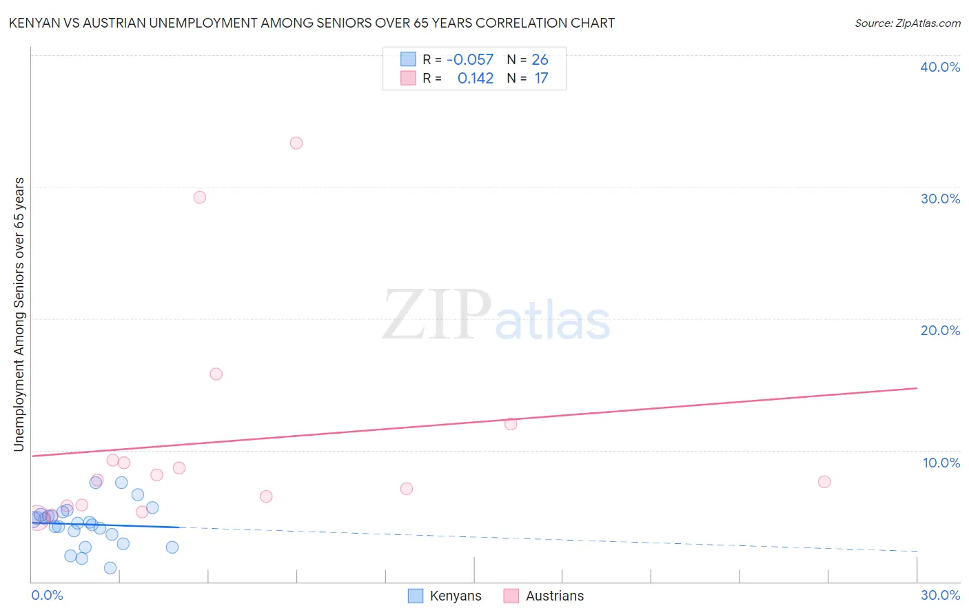 Kenyan vs Austrian Unemployment Among Seniors over 65 years