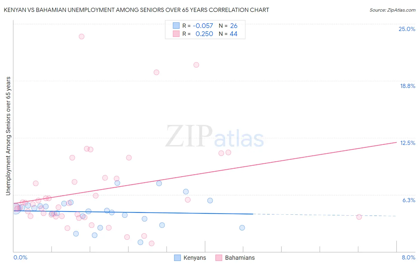 Kenyan vs Bahamian Unemployment Among Seniors over 65 years