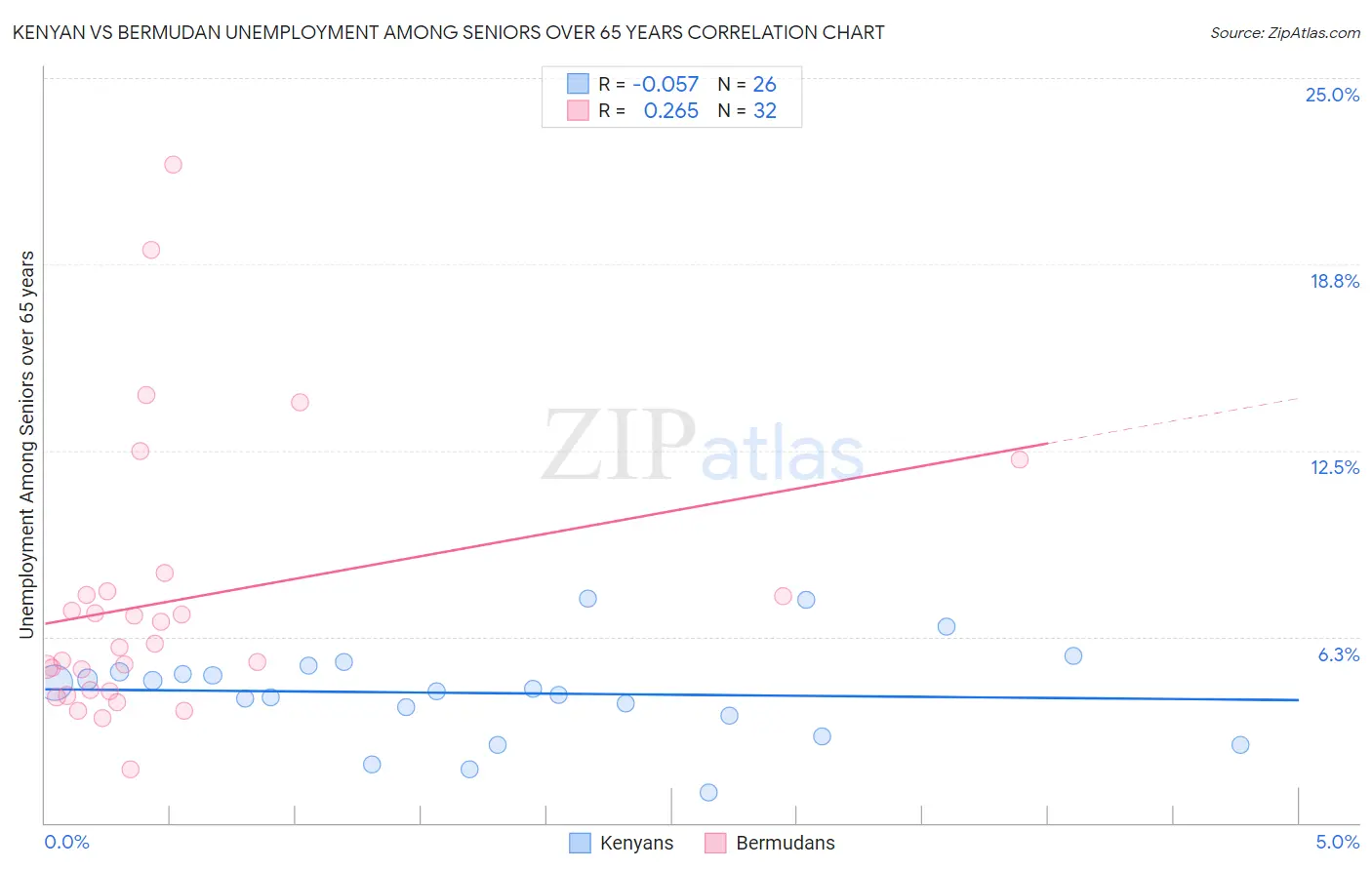 Kenyan vs Bermudan Unemployment Among Seniors over 65 years