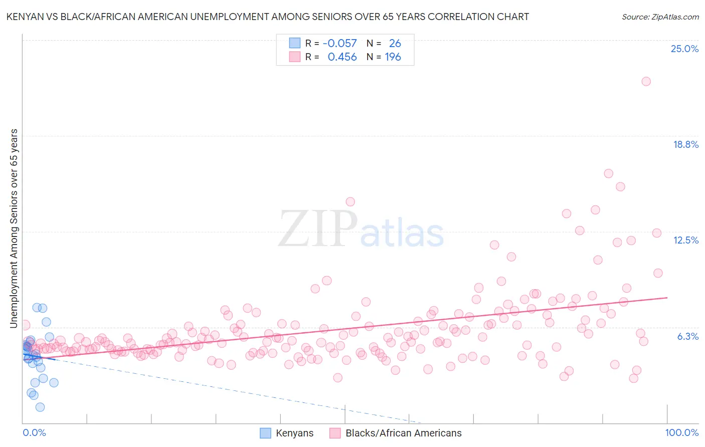 Kenyan vs Black/African American Unemployment Among Seniors over 65 years