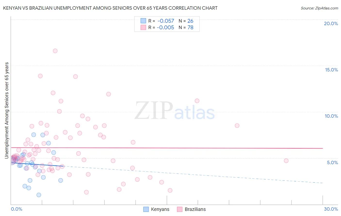 Kenyan vs Brazilian Unemployment Among Seniors over 65 years