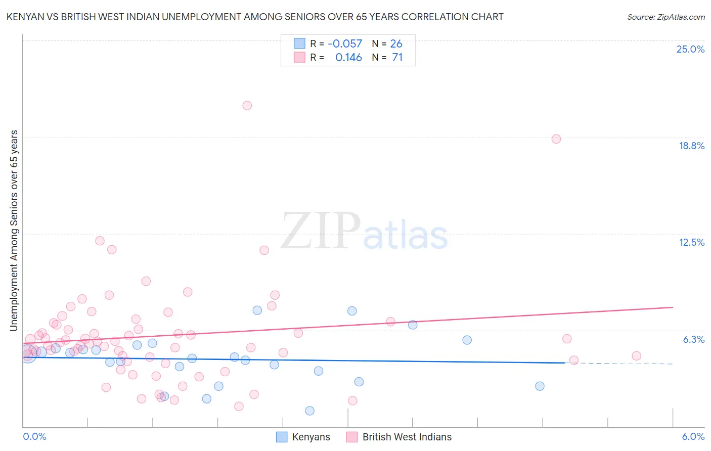 Kenyan vs British West Indian Unemployment Among Seniors over 65 years