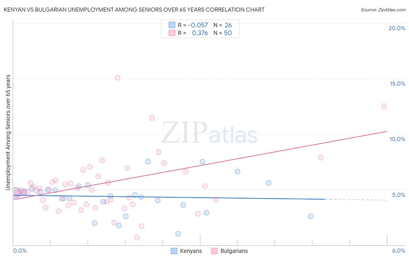 Kenyan vs Bulgarian Unemployment Among Seniors over 65 years