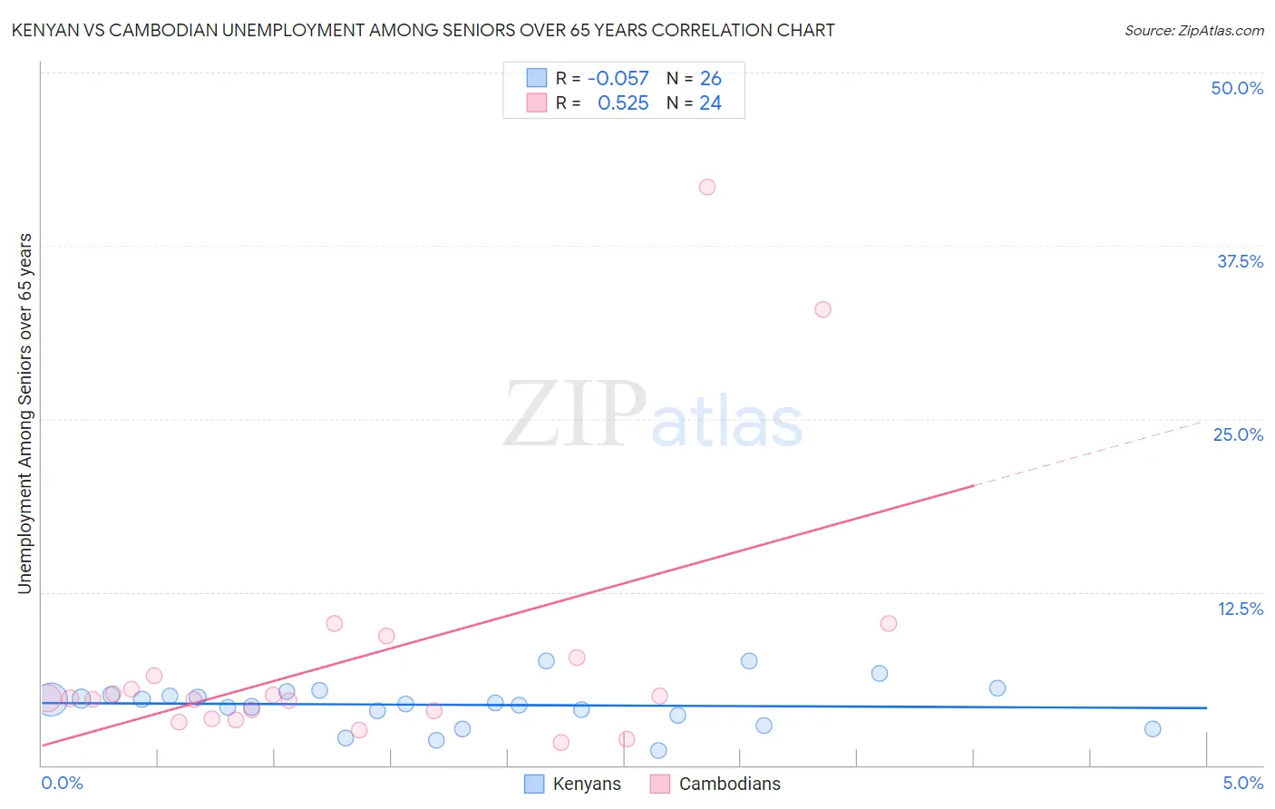 Kenyan vs Cambodian Unemployment Among Seniors over 65 years