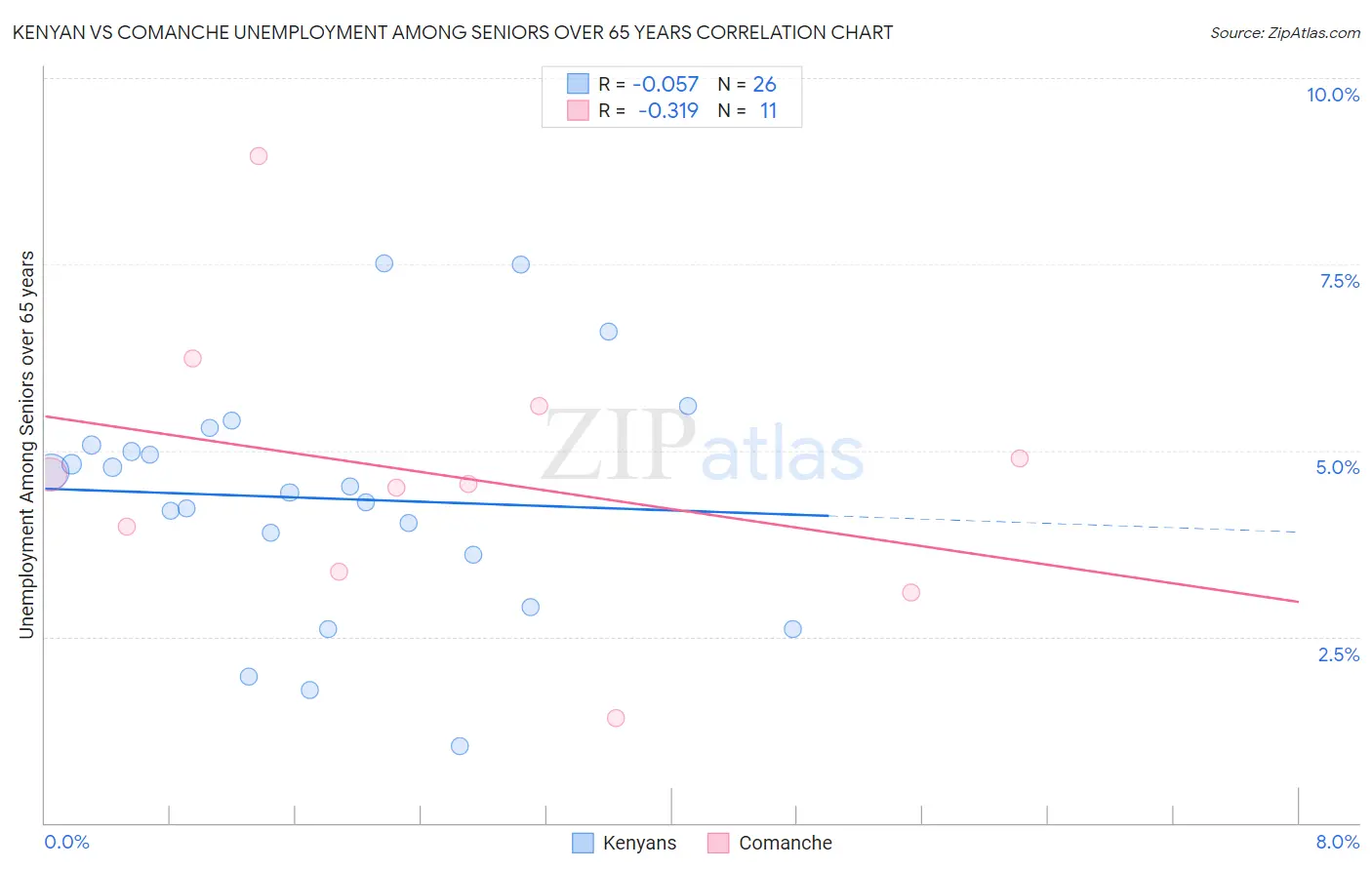 Kenyan vs Comanche Unemployment Among Seniors over 65 years