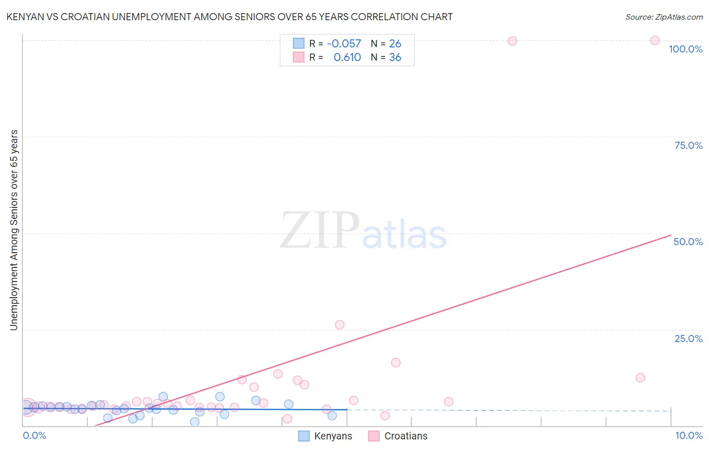 Kenyan vs Croatian Unemployment Among Seniors over 65 years