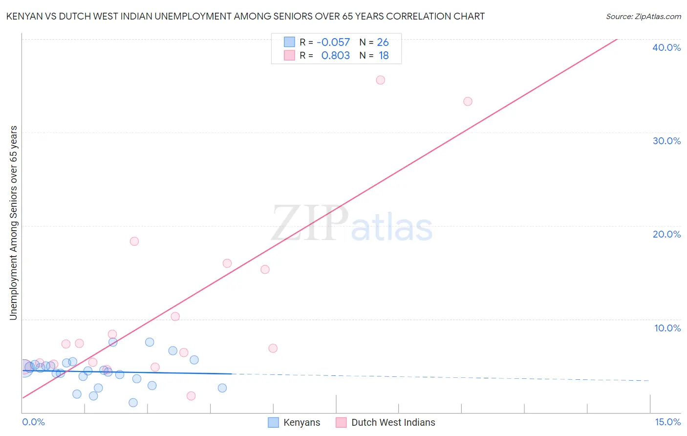 Kenyan vs Dutch West Indian Unemployment Among Seniors over 65 years