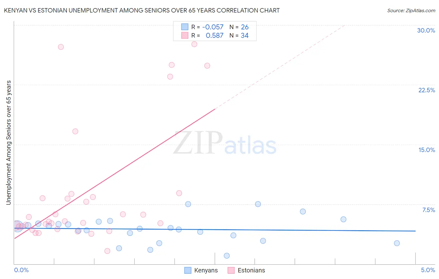 Kenyan vs Estonian Unemployment Among Seniors over 65 years