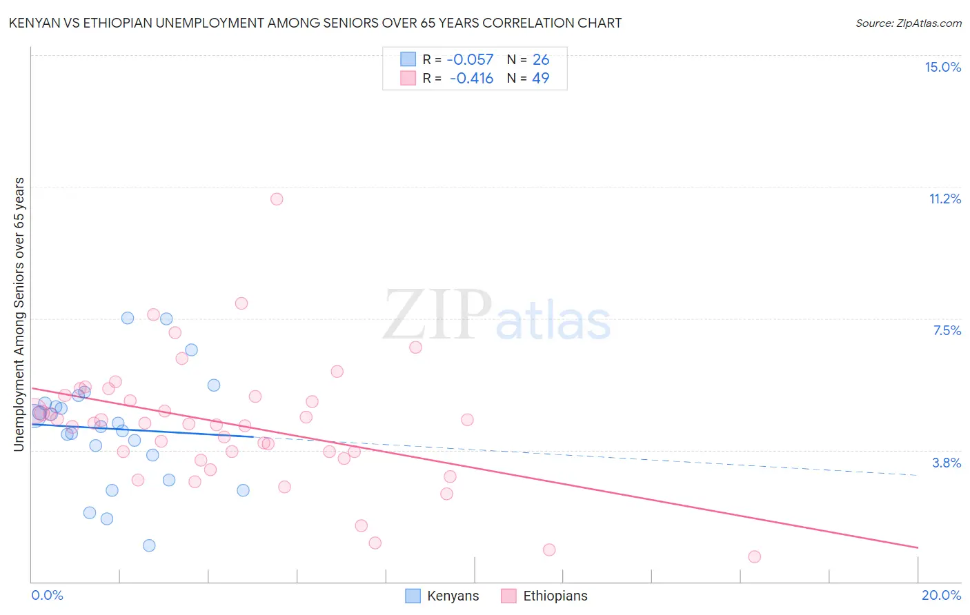 Kenyan vs Ethiopian Unemployment Among Seniors over 65 years