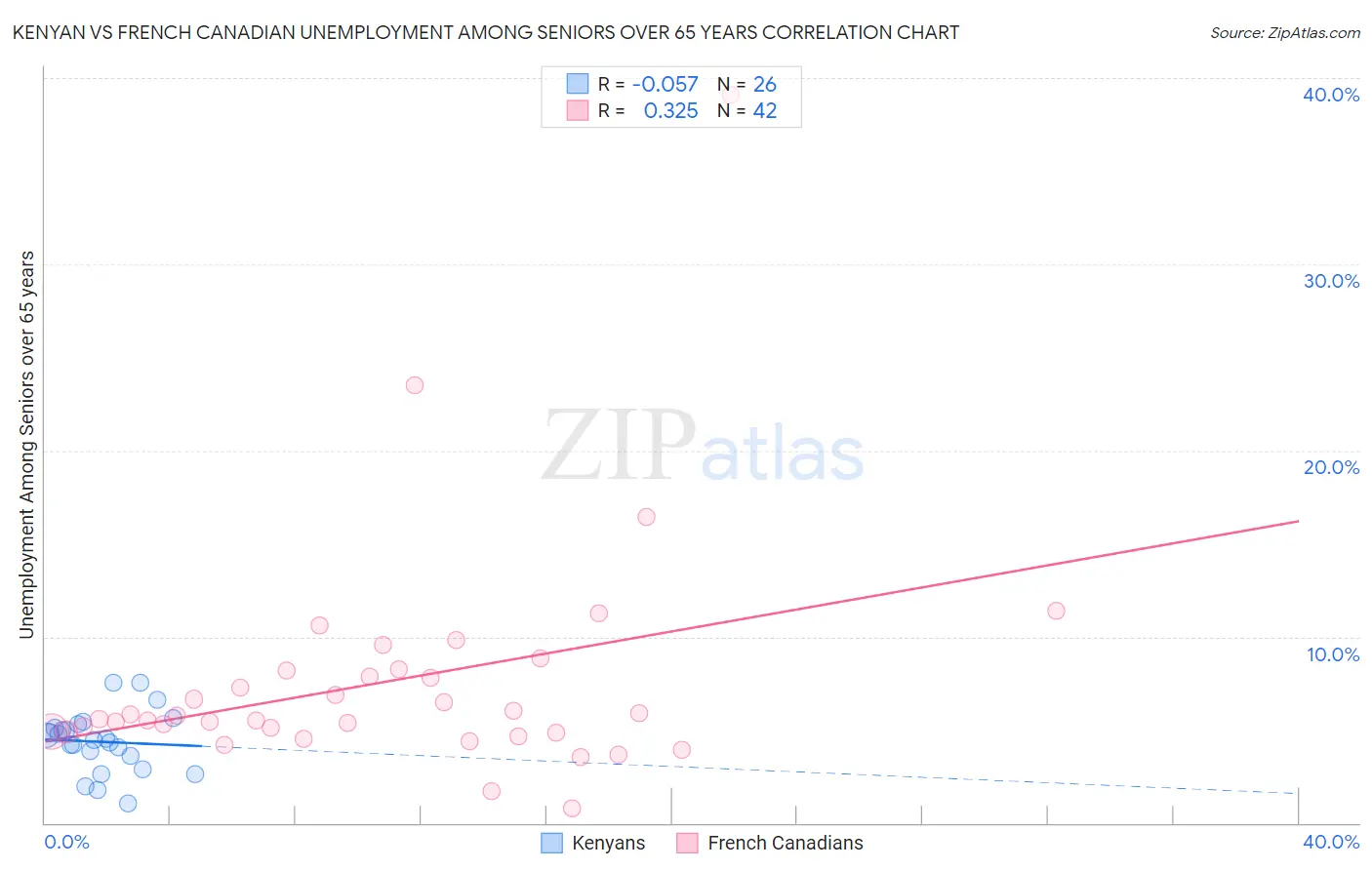 Kenyan vs French Canadian Unemployment Among Seniors over 65 years