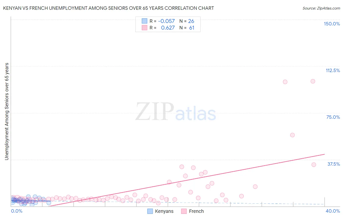 Kenyan vs French Unemployment Among Seniors over 65 years